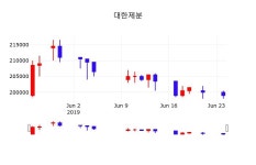 대한제분배당주식  25일  현재 199000원 