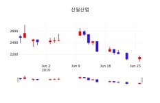 신일산업오늘증권시세  25일  현재 2130원 