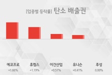 [09시 31분 탄소 배출권 오전의 테마종목] 에코프로,휴켐스 등이 주도...