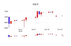 세방우주식종목  25일  현재 7040원 