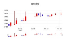 대주산업배당주식  25일  현재 1570원 