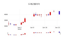 주식주가 드래곤플라이 주가 25일  현재 3920원 
