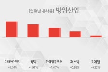 [25일 13시 방위산업 오후의 테마종목] 미래아이앤지,빅텍 등이 주도 