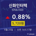 오늘주식장 신화인터텍 주가 25일  현재 5720원 