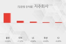[지주회사 테마 마감시황] 웅진,STX 등이 상승세 주도