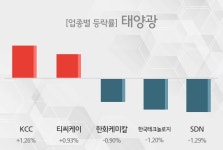 [태양광 테마주 시황-마감] KCC,티씨케이 등이 상승세 주도