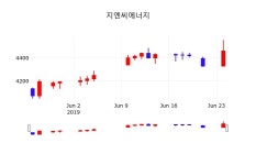 6월 25일 지엔씨에너지 배당주식 4460원  0.00%