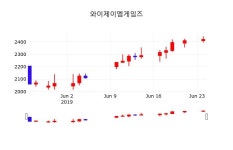 와이제이엠게임즈주식증권  25일  현재 2310원 