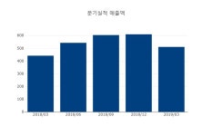 [주식돋보기]  섬유,의류,신발,호화품 국동 상한가 종목 1위 차지,  +29.82% 상승