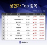 [유가증권정보] 코스피 581위 웰바이오텍 주식 상한가 종목 3위... +29.87% 상승한 3370원 