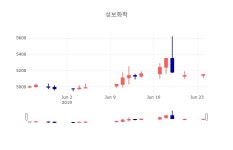 [특징주분석 종목정보]  25일 성보화학 마감증시 5150원...