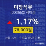 [인기종목 주가정보] 6월 25일 미창석유 78000원으로 장 마감