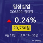 [인기주분석 주가정보]  25일 일정실업 마감증시 20750원...