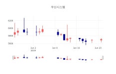 [특징주 주가정보]  25일 우신시스템 마감증시 5930원...