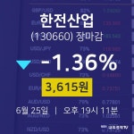 [인기종목 주가정보]  25일 한전산업 마감증시 3615원...