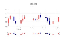 [상장주 매매동향] 6월 25일 경동제약 9120원으로 장 마감