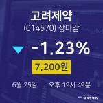 [상장주 주식시세]  25일 고려제약 마감증시 7200원...