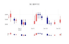 [특징주분석 종목정보] 6월 25일 팜스웰바이오 2960원으로 장 마감