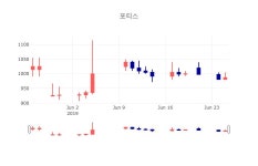 [특징주 주가정보] 6월 25일 포티스 987원으로 장 마감