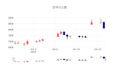 (주)푸드런 선익시스템지점 | [특징주 주가정보] 6월 26일 선익시스템 8120원으로 장 마감