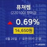 [특징주 매매동향]  26일 퓨쳐켐 마감증시 14650원...