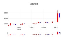 주식증권 광동제약 주가 26일  현재 7940원 
