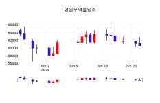 오늘주식장 영원무역홀딩스 주가 26일  현재 61500원 