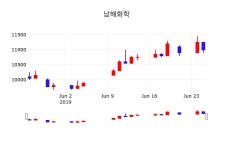남해화학실시간주식현황  26일  현재 11050원 