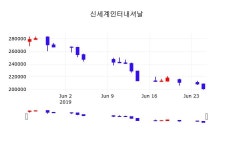6월 26일 신세계인터내셔날 주식종목검색 200500원  -0.25%