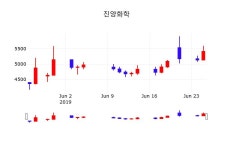 주식현재가 진양화학 주가 26일  현재 5330원 