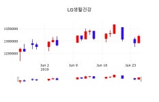 LG생활건강오늘주식장  26일  현재 1308000원 
