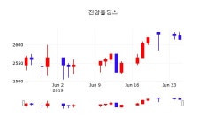 진양홀딩스오늘주식장  26일  현재 2620원 
