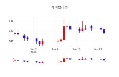 주식추천주 케이탑리츠 주가 26일  현재 911원 