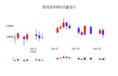증권플러스 현대코퍼레이션홀딩스 주가 26일  현재 14100원 
