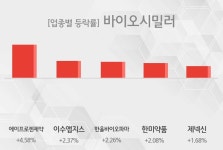[26일 13시 바이오시밀러 오후 테마시황] 에이프로젠제약,이수앱지스 등이 주도... 