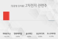 [26일 13시 2차전지 관련주 테마주 오후 시황] 파워로직스,한화케미칼 등이 주도... 
