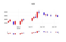 세중오늘주식시장  26일  현재 3715원 