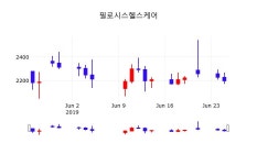 필로시스헬스케어주식실시간  26일  현재 2190원 