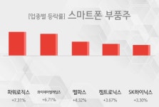 [스마트폰 부품주 테마종목 종가] 파워로직스,와이제이엠게임즈 등이 주도