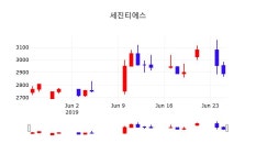주식종목 세진티에스 주가 26일  현재 2885원 