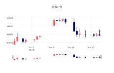 동일기술공사주 | [인기주분석 종목정보] 6월 26일 동일산업 61800원으로 장 마감