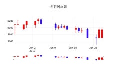 신진에스엠금일증시  26일  현재 6020원 