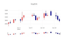 [특징주 종목정보]  26일 아남전자 마감증시 2995원...