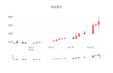 [상장주 주식시세]  26일 동양철관 마감증시 1685원...
