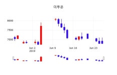 미투온배당주식  26일  현재 6770원 