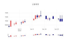 [특징주 매매동향]  26일 신풍제약 마감증시 7000원...