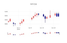 [특징주 주가정보] 6월 26일 대우건설 4985원으로 장 마감