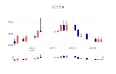 [특징주 종목정보]  26일 KC코트렐 마감증시 6590원...