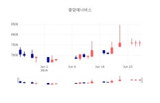 [상장주 주식시세]  26일 중앙에너비스 마감증시 7470원...