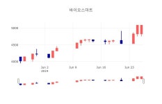 [인기주 종목정보] 6월 26일 바이오스마트 4880원으로 장 마감